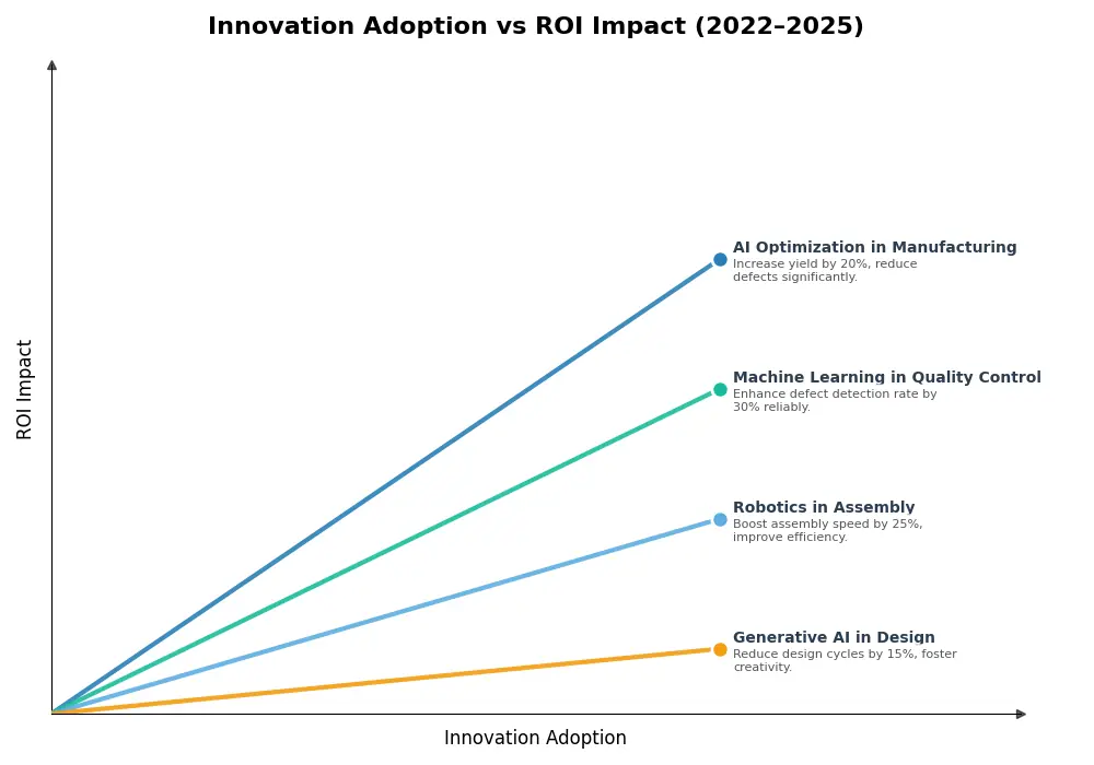 Key Innovations Graph