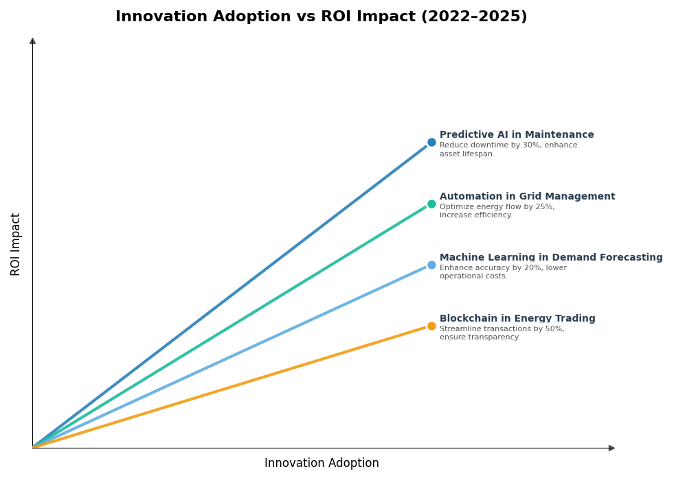Key Innovations Graph