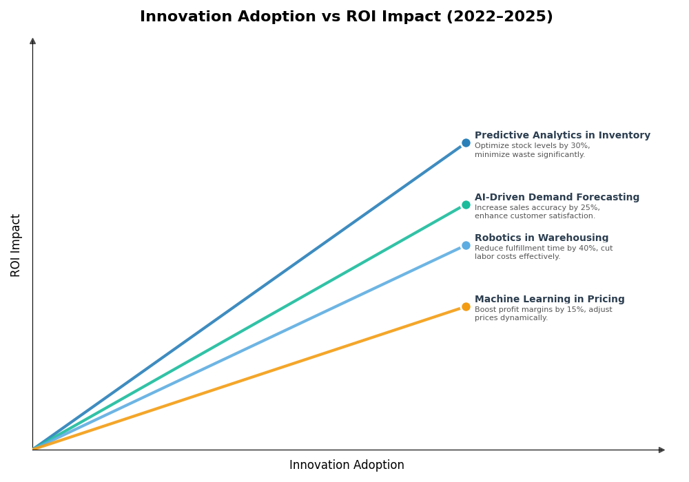 Key Innovations Graph