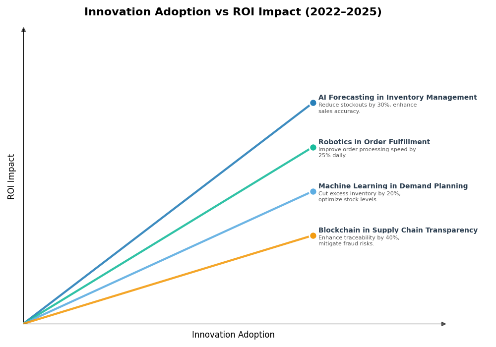 Key Innovations Graph
