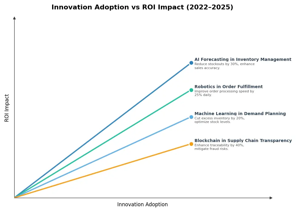 Key Innovations Graph