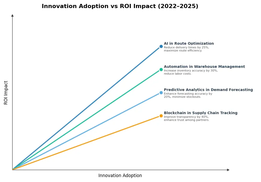 Key Innovations Graph