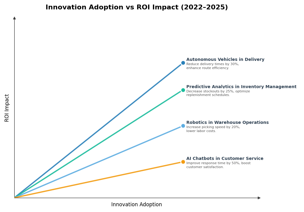 Key Innovations Graph