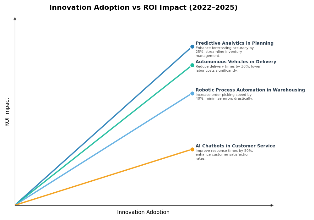 Key Innovations Graph