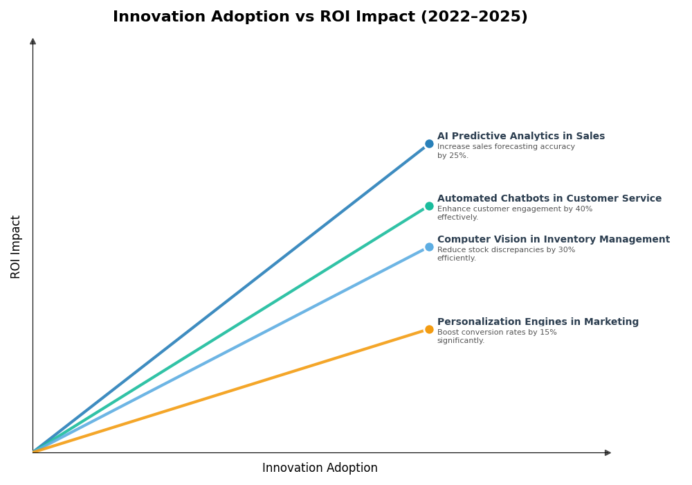 Key Innovations Graph