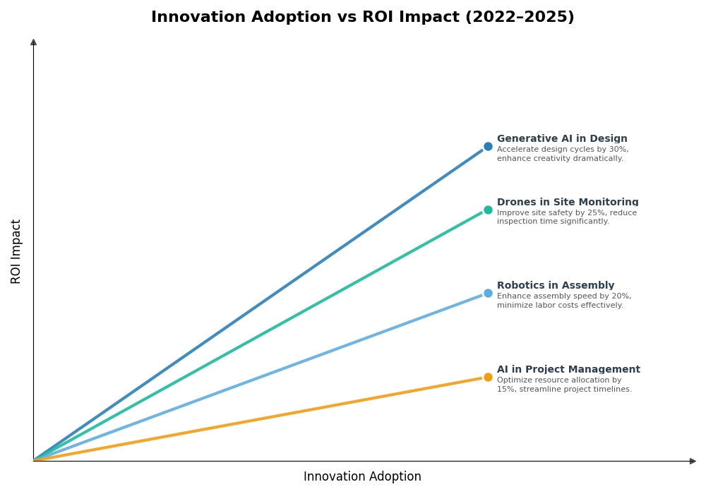 Key Innovations Graph