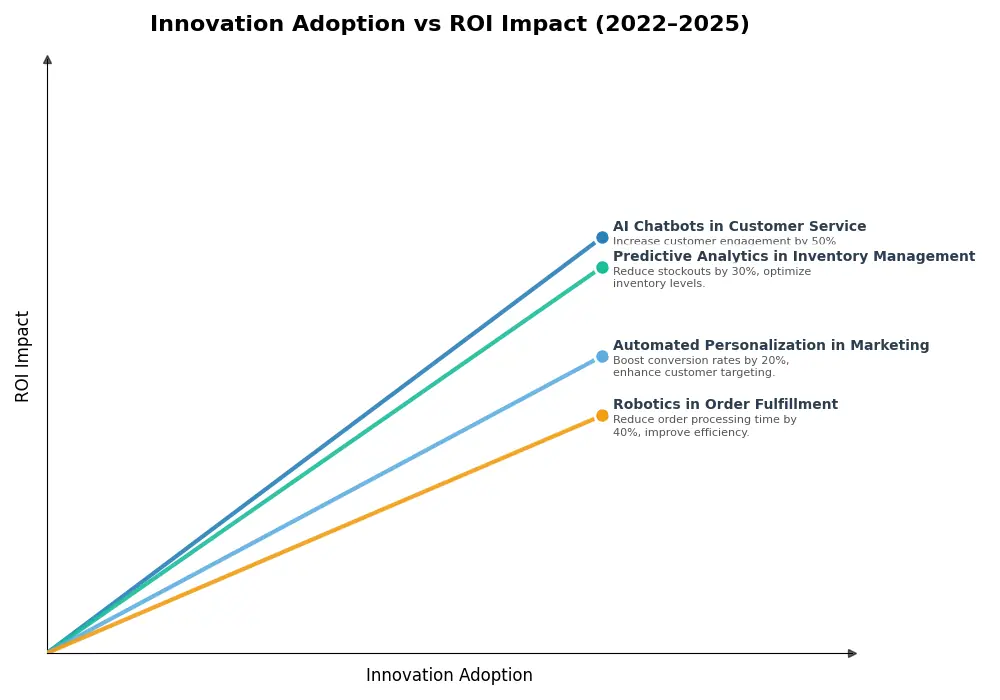 Key Innovations Graph
