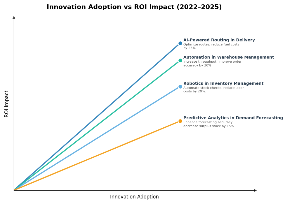 Key Innovations Graph