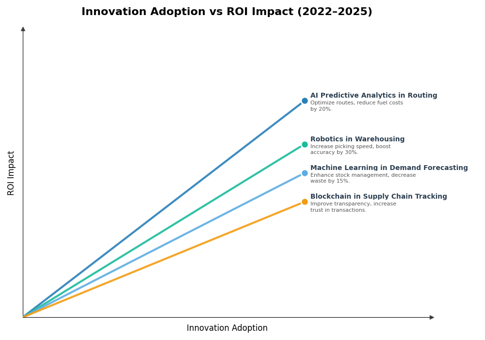 Key Innovations Graph