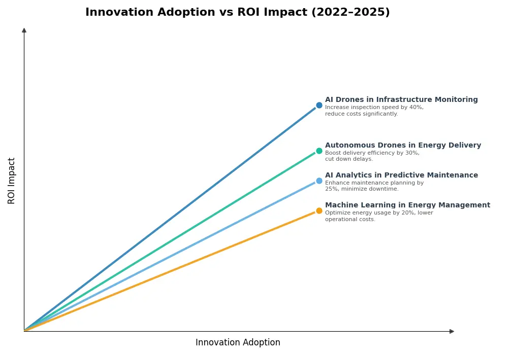 Key Innovations Graph