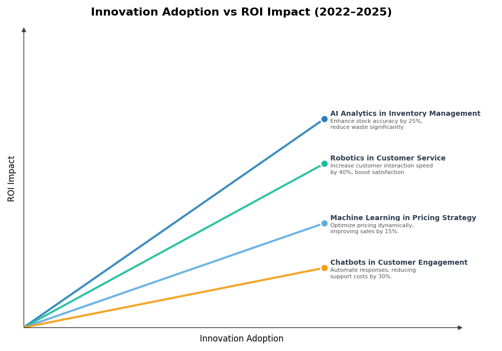 Key Innovations Graph