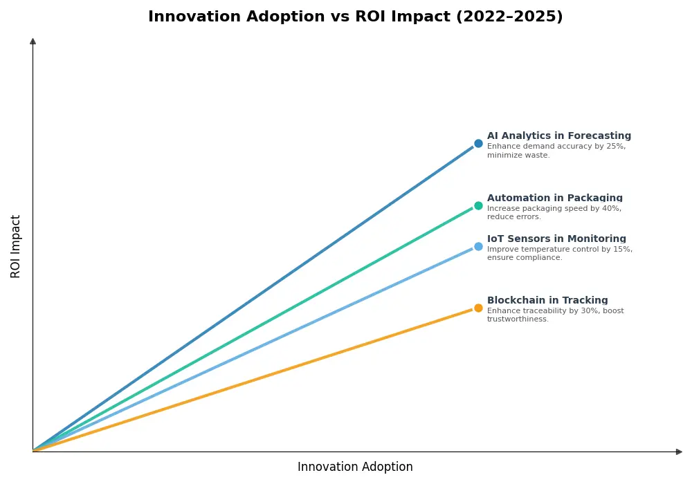 Key Innovations Graph