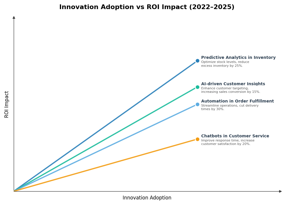 Key Innovations Graph