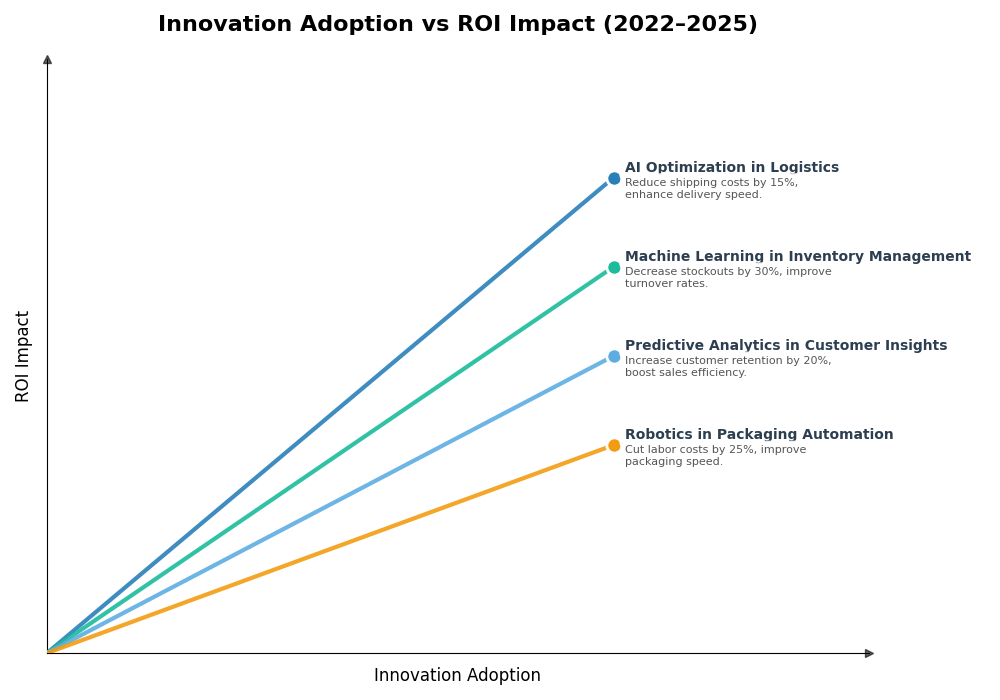 Key Innovations Graph