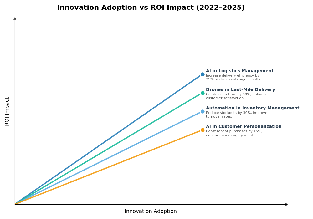 Key Innovations Graph