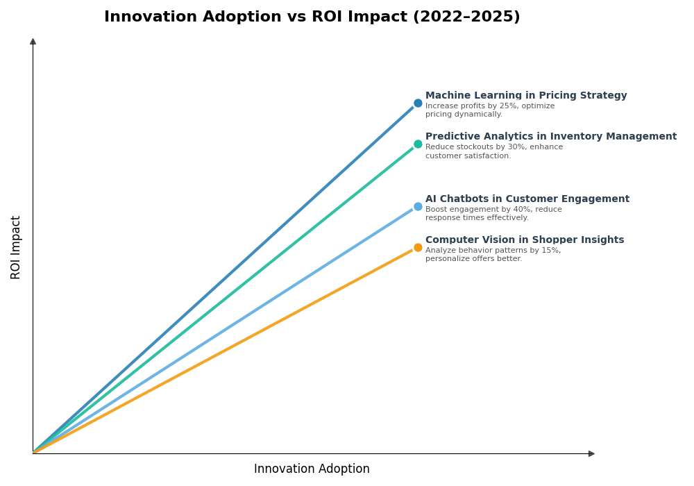 Key Innovations Graph