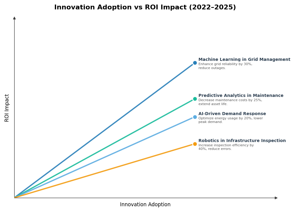 Key Innovations Graph