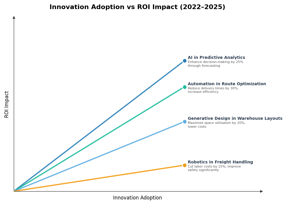 Key Innovations Graph
