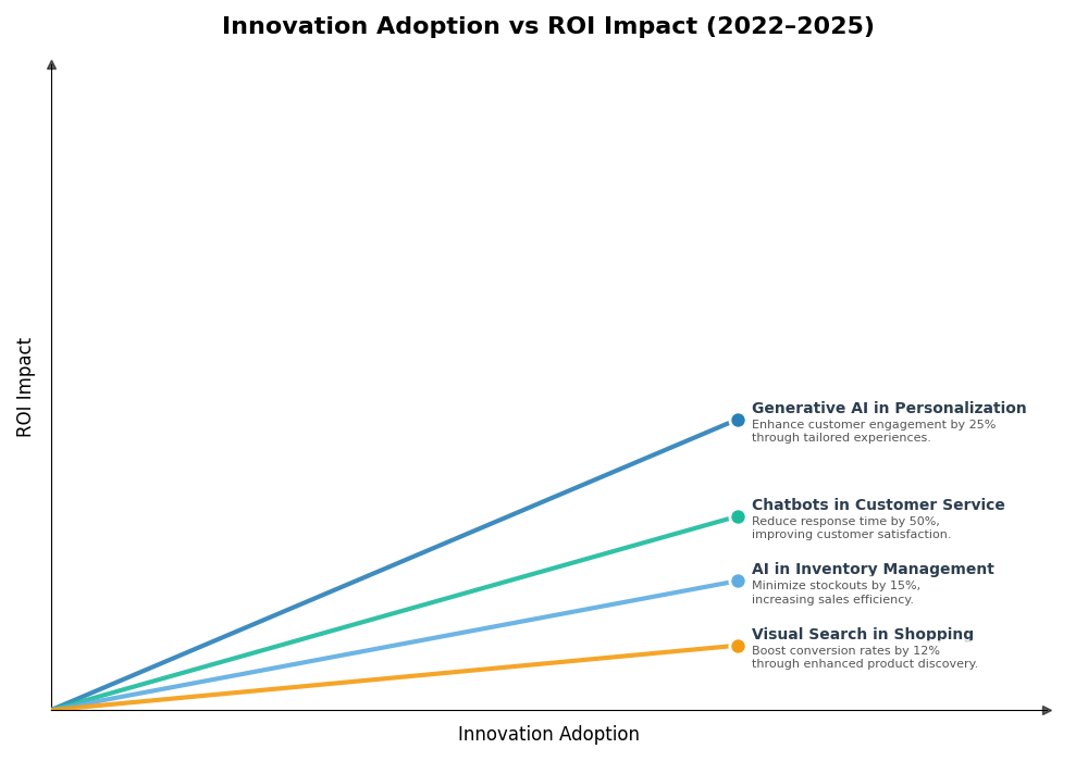 Key Innovations Graph