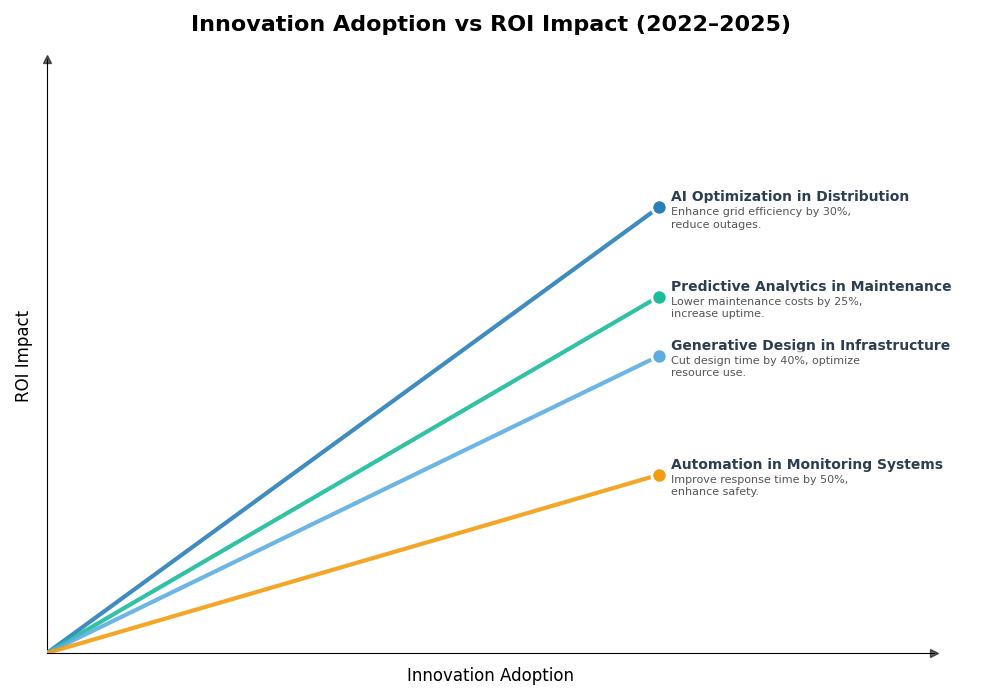 Key Innovations Graph
