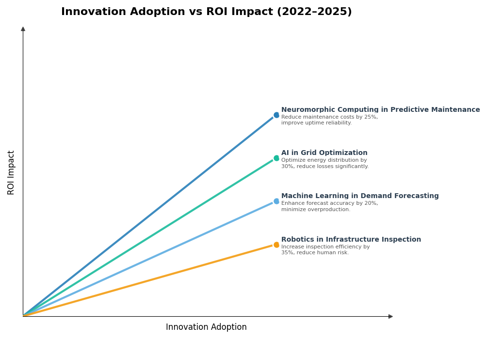 Key Innovations Graph
