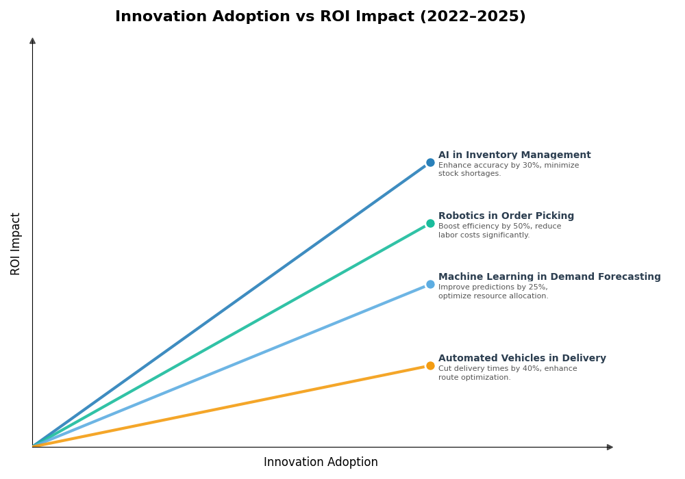 Key Innovations Graph