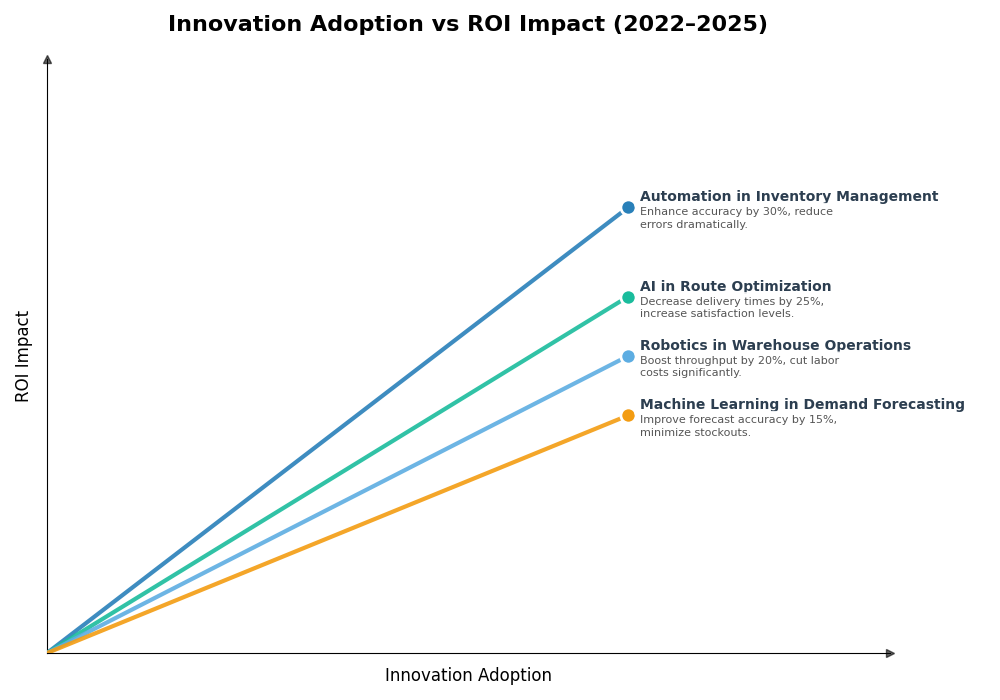 Key Innovations Graph