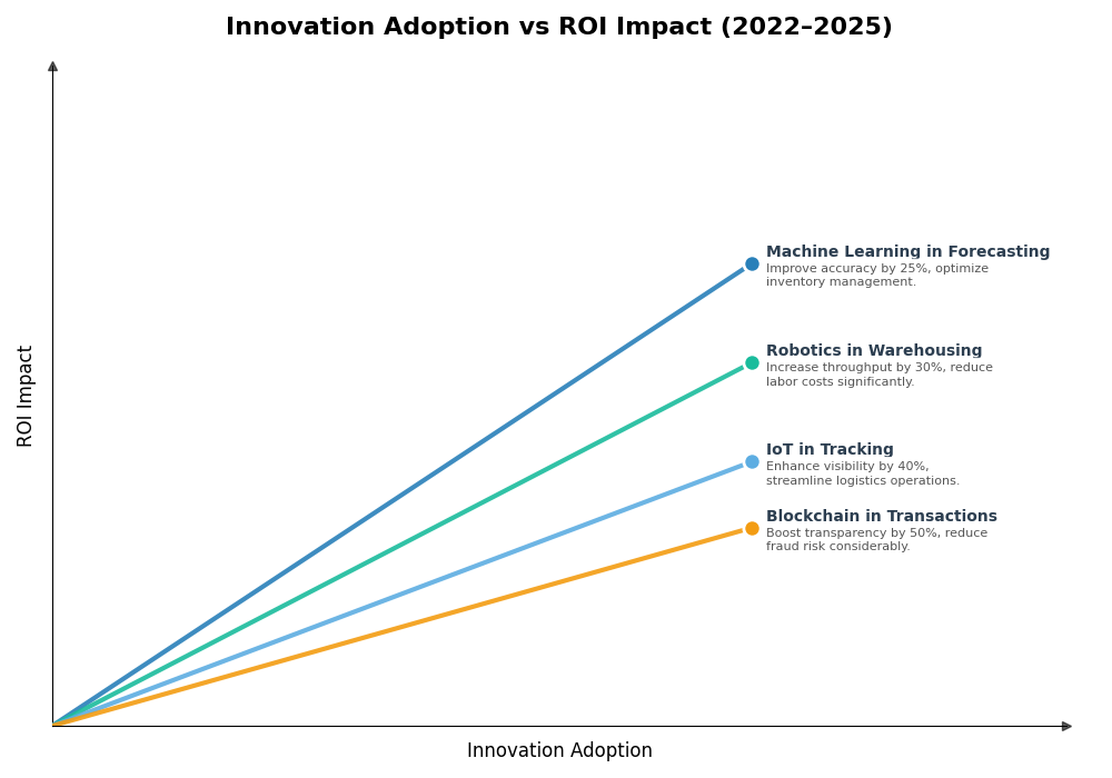 Key Innovations Graph