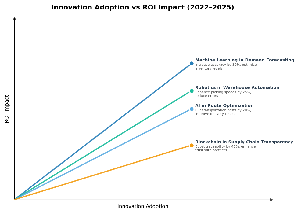 Key Innovations Graph