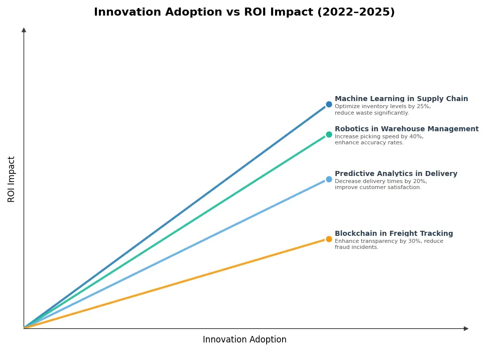 Key Innovations Graph