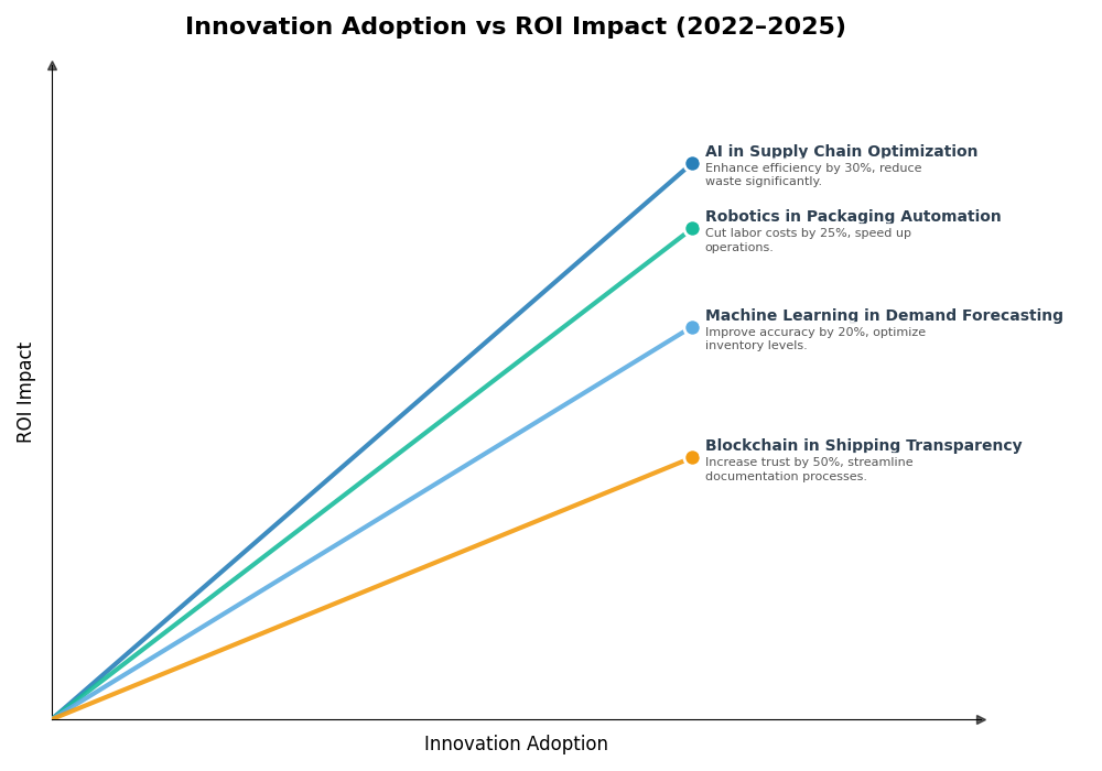 Key Innovations Graph