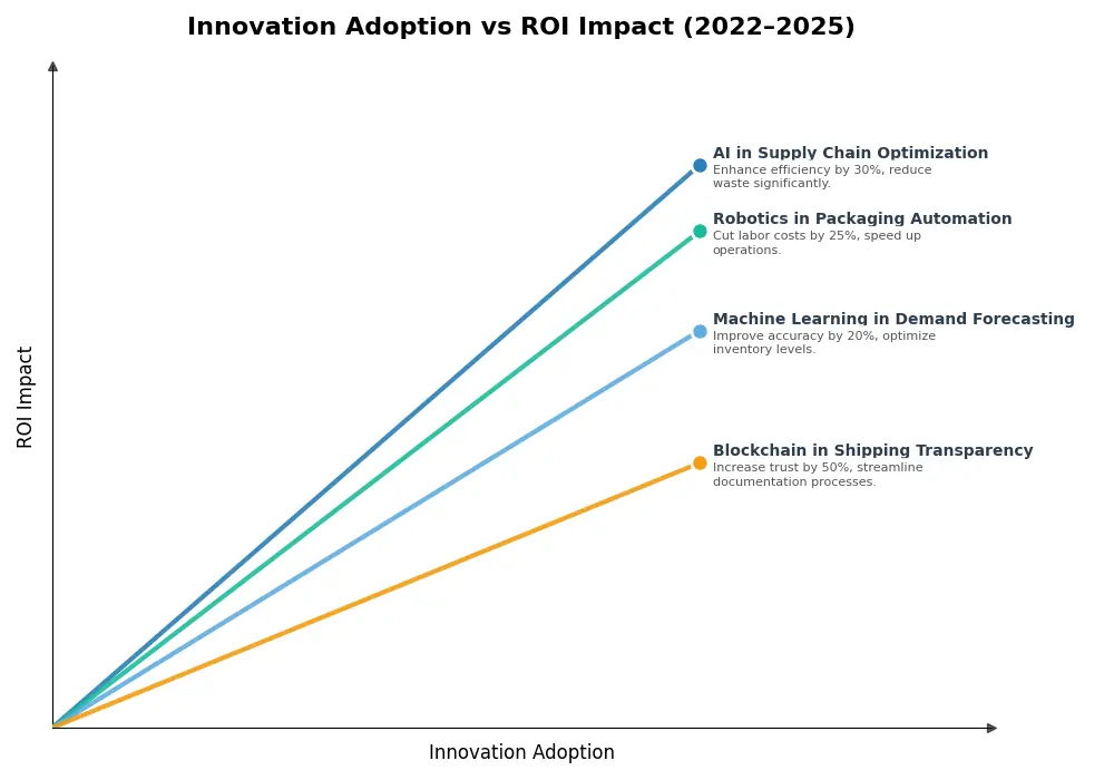 Key Innovations Graph