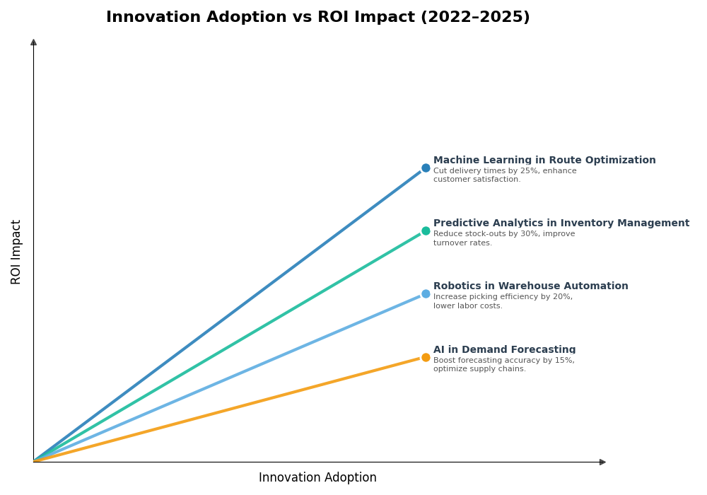 Key Innovations Graph