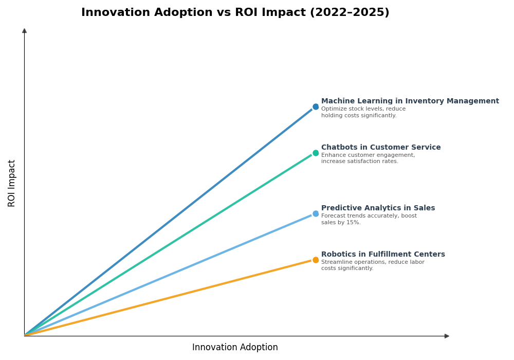 Key Innovations Graph