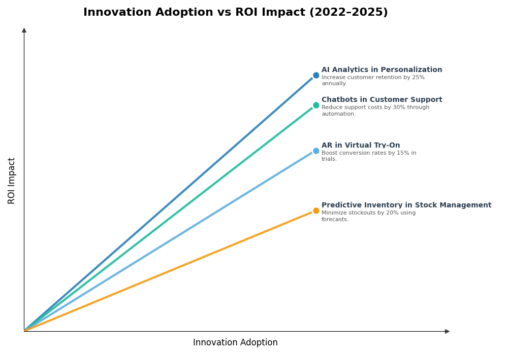 Key Innovations Graph