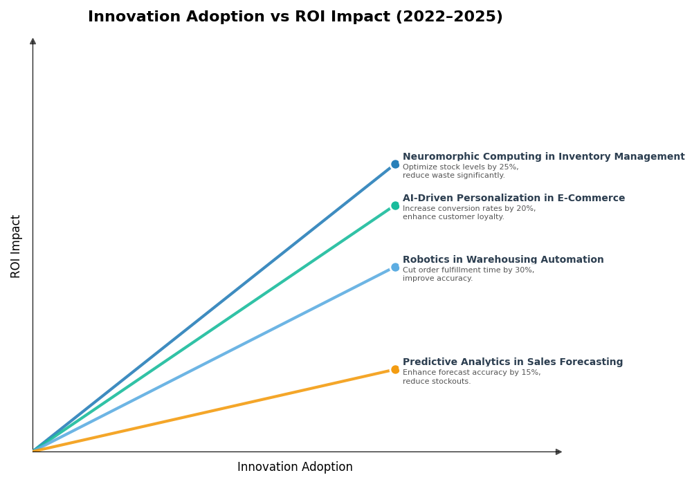 Key Innovations Graph