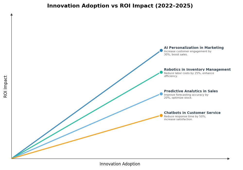 Key Innovations Graph