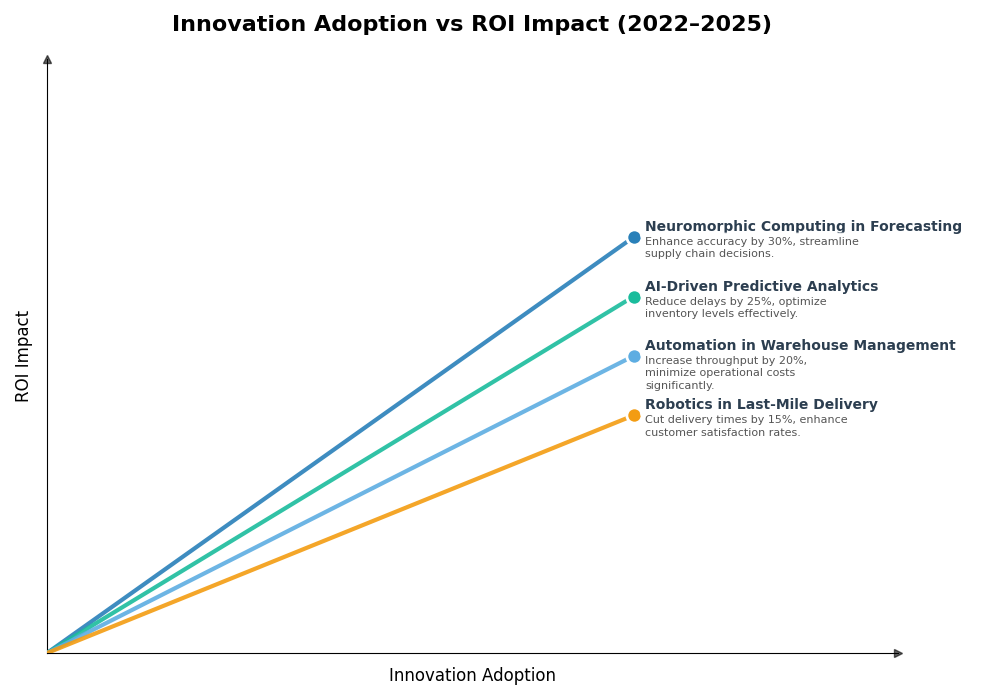 Key Innovations Graph