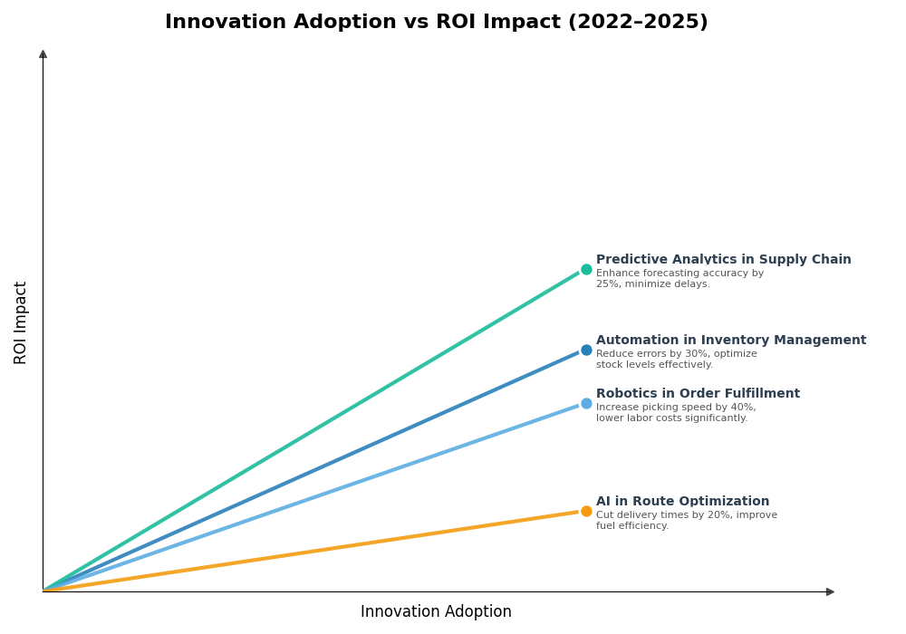 Key Innovations Graph
