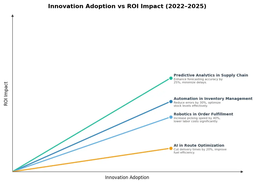 Key Innovations Graph